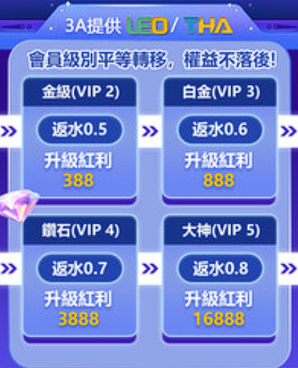 【台灣線上財神娛樂城】九州、LEO、THA會員輕鬆升級，財神娛樂城V