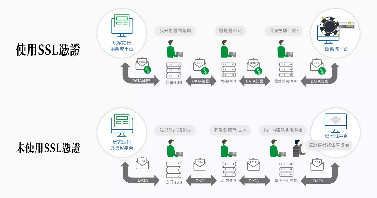 財神娛樂城 SSL 加密技術